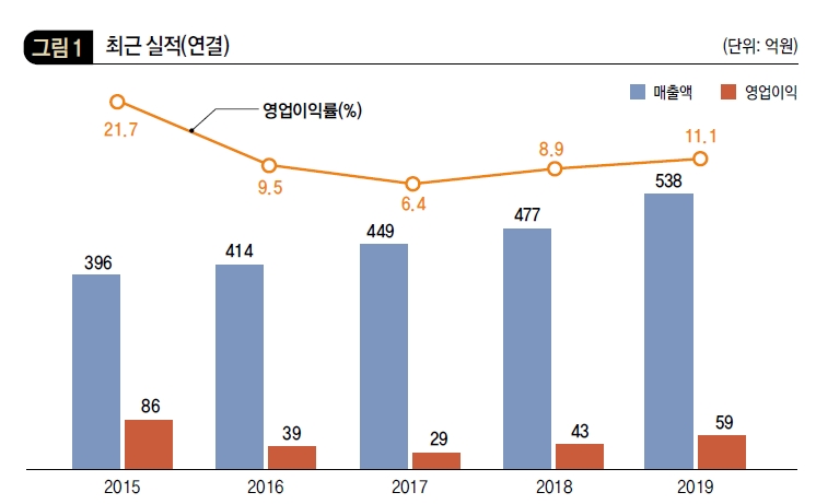 흥국 F&B 최근 실적(연결)
