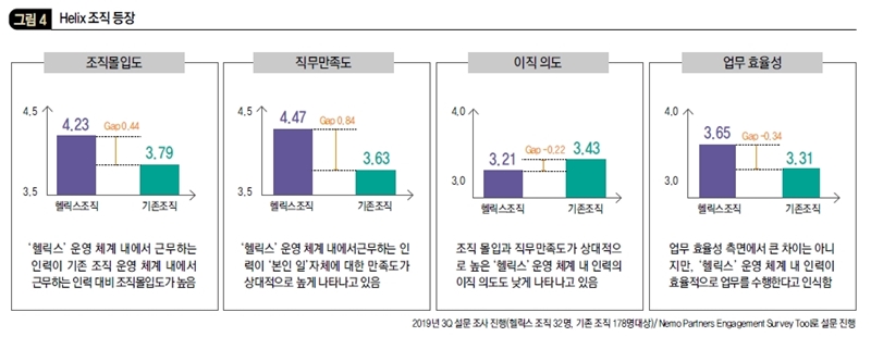 Helix 조직 등장