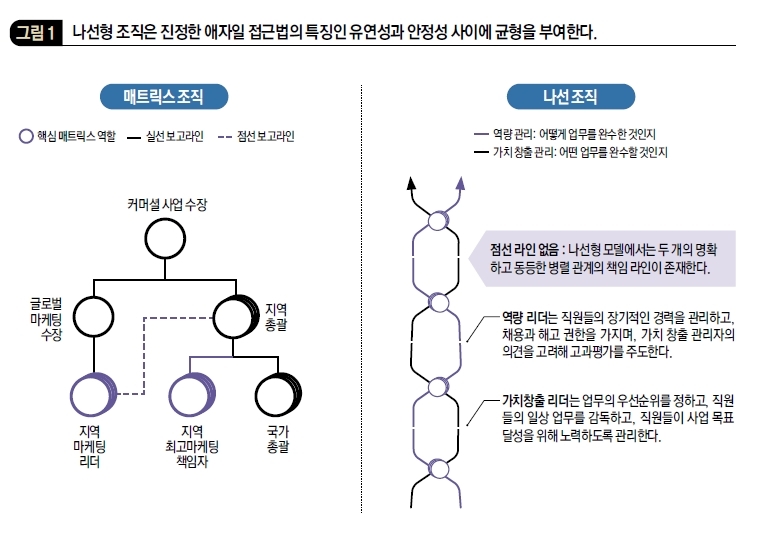 나선형 조직은 진정한 애자일 접근법의 특징인 유연성과 안정성 사이에 균형을 부여한다.