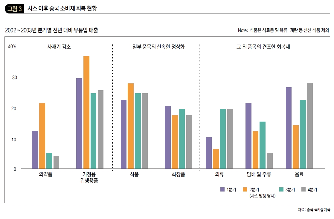 사스 이후 중국 소비재 회복 현황