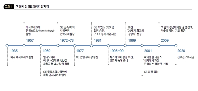 잭 웰치 전 GE 회장의 발자취