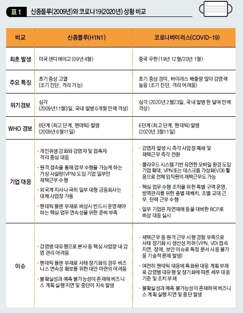 신종플루(2009년)와 코로나19(2020년) 상황 비교