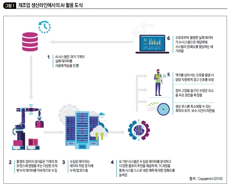 제조업 생산라인에서의 AI 활용 도식