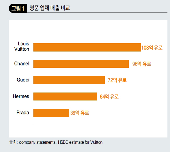 명품 업체 매출 비교