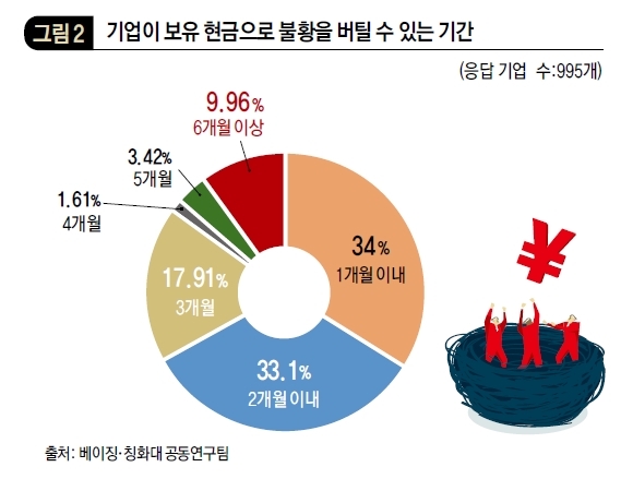 기업이 보유 현금으로 불황을 버틸 수 있는 기간