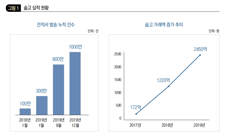 숨고 실적 현황