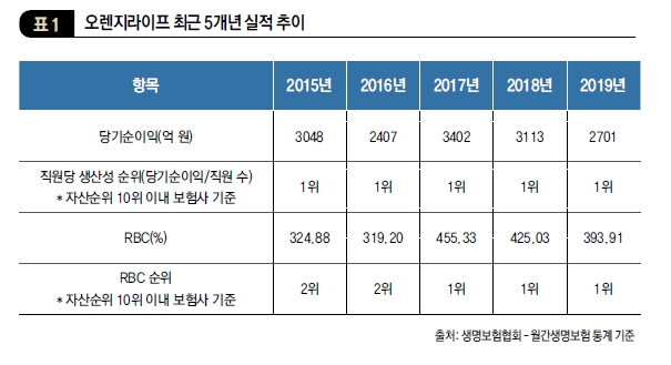 오렌지라이프 최근 5개년 실적 추이