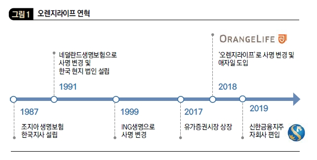 오렌지라이프 연혁