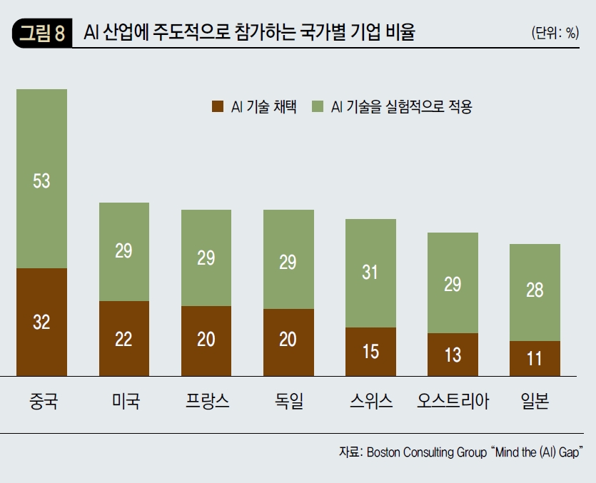 AI 산업에 주도적으로 참가하는 국가별 기업 비율