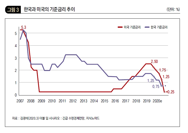 한국과 미국의 기준금리 추이