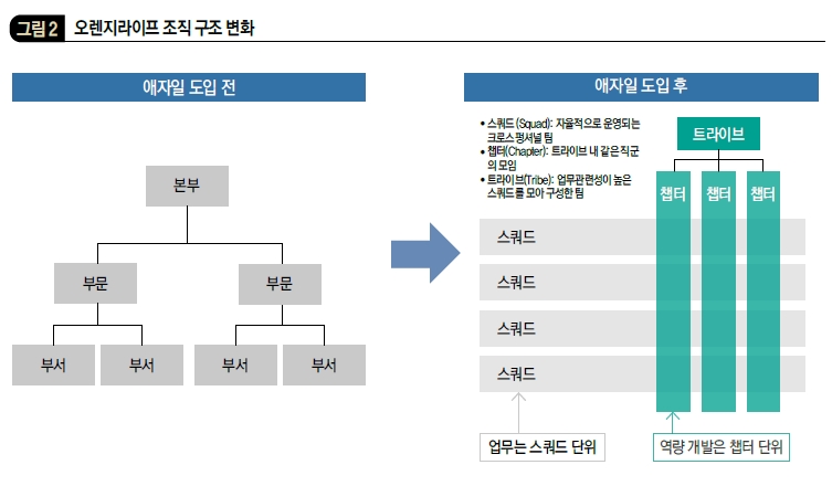 오렌지라이프 조직 구조 변화