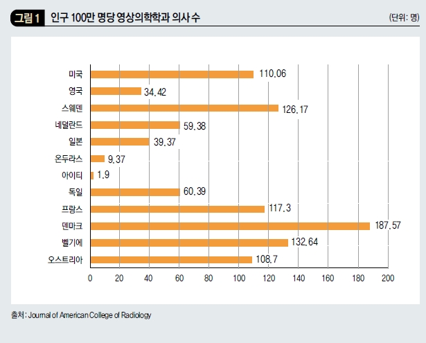 인구 100만 명당 영상의학학과 의사 수