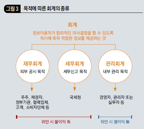 목적에 따른 회계의 종류