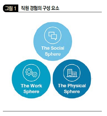 직원 경험의 구성 요소