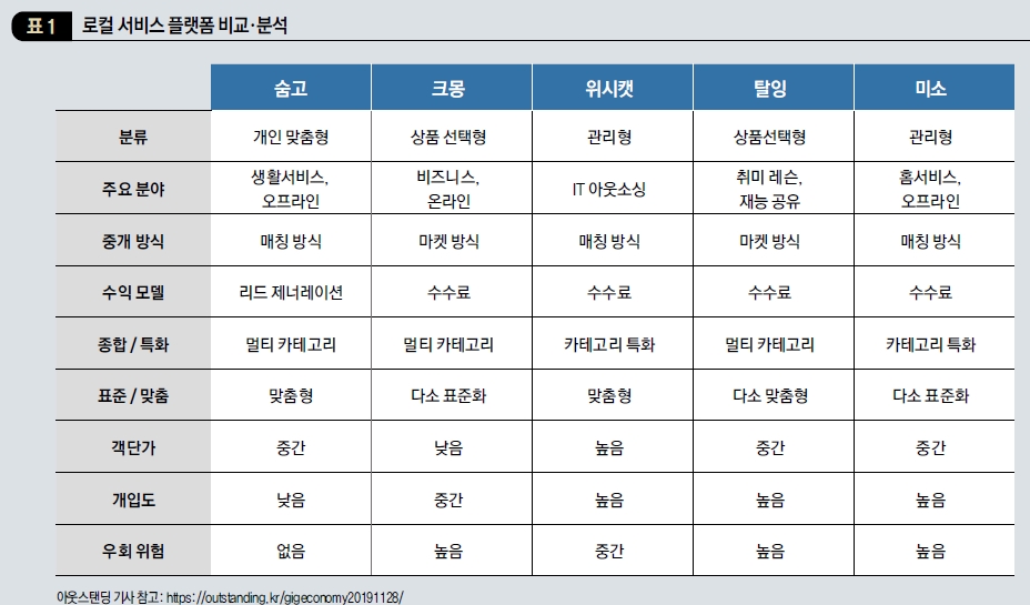 로컬 서비스 플랫폼 비교·분석