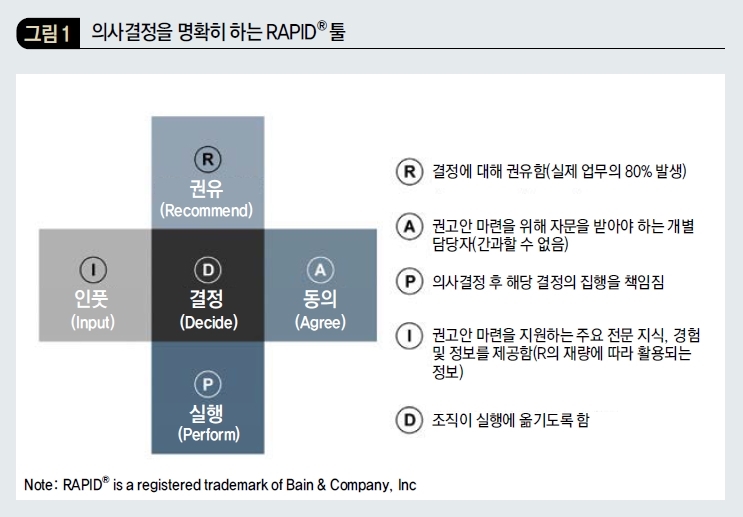 의사결정을 명확히 하는 RAPID® 툴