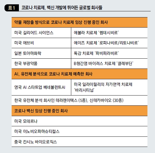 코로나 치료제, 백신 개발에 뛰어든 글로벌 회사들