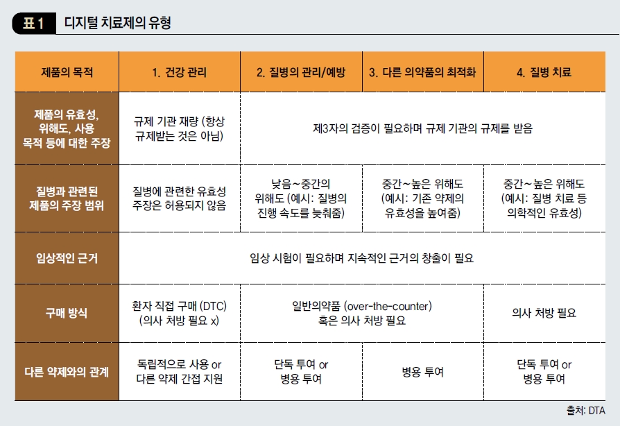 디지털 치료제의 유형