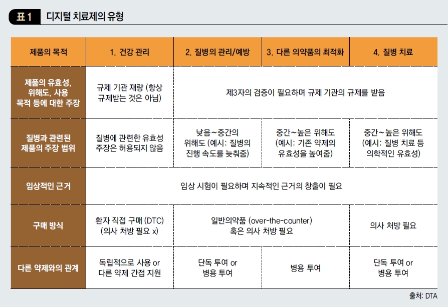 디지털 치료제의 유형