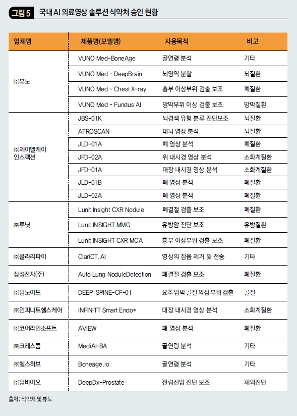 국내 AI 의료영상 솔루션 식약처 승인 현황