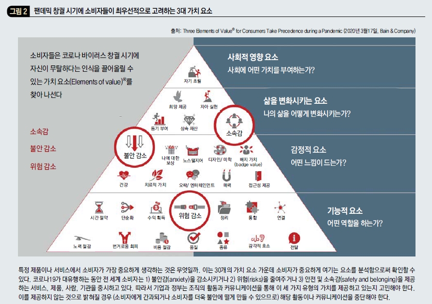 팬데믹 창궐 시기에 소비자들이 최우선적으로 고려하는 3대 가치 요소