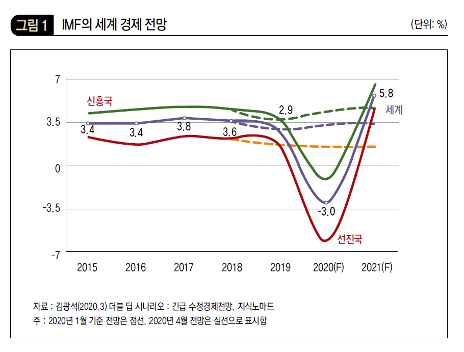 IMF의 세계 경제 전망