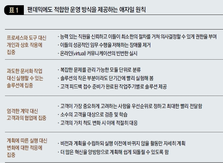 팬데믹에도 적합한 운영 방식을 제공하는 애자일 원칙