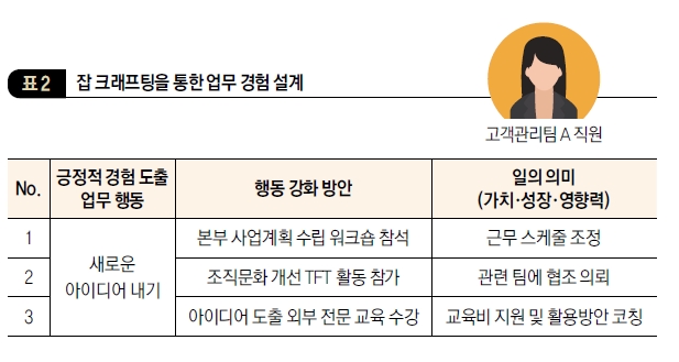 잡 크래프팅을 통한 업무 경험 설계