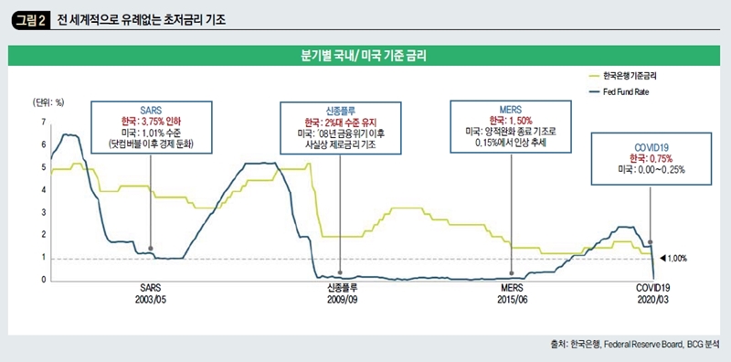 전 세계적으로 유례없는 초저금리 기조