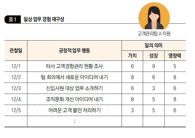 일상 업무 경험 재구성