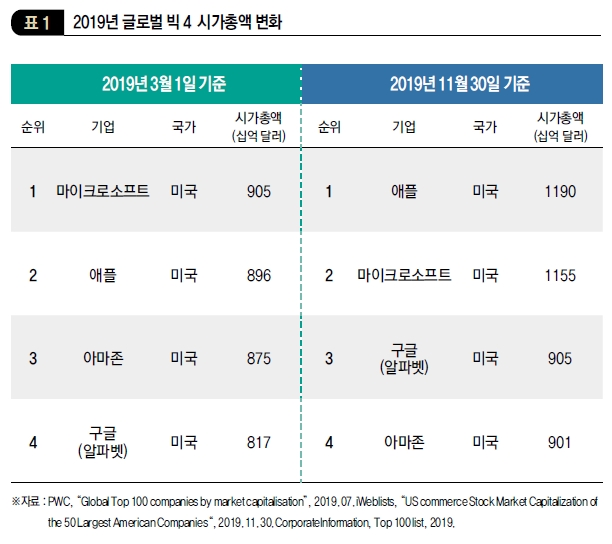 2019년 글로벌 빅 4 시가총액 변화