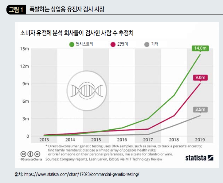 폭발하는 상업용 유전자 검사 시장