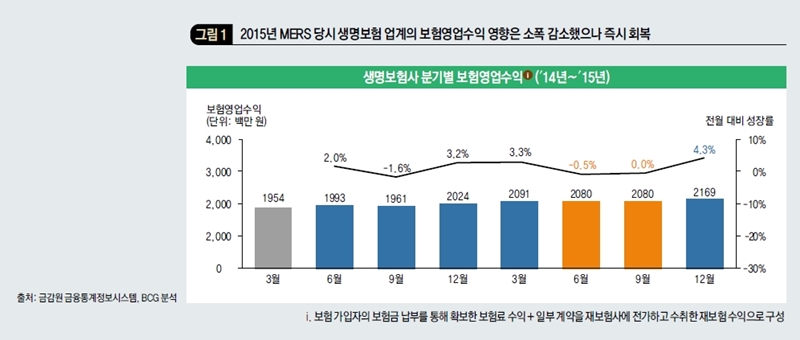 2015년 MERS 당시 생명보험 업계의 보험영업수익 영향은 소폭 감소했으나 즉시 회복