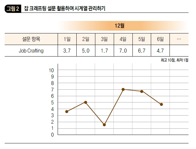 잡 크래프팅 설문 활용하여 시계열 관리하기