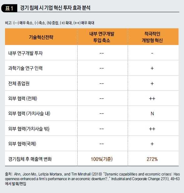 경기 침체 시 기업 혁신 투자 효과 분석