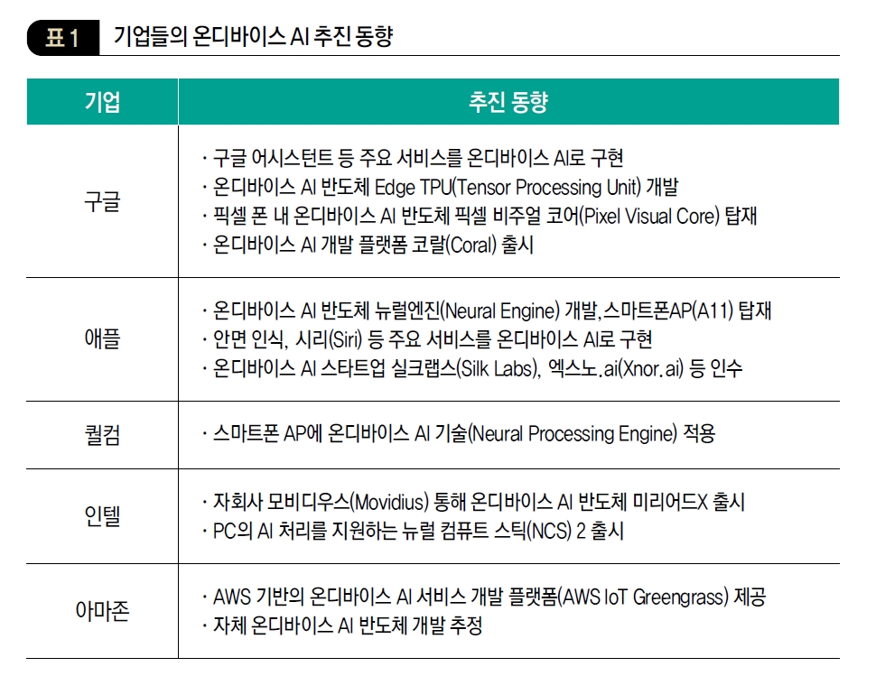 기업들의 온디바이스 AI 추진 동향