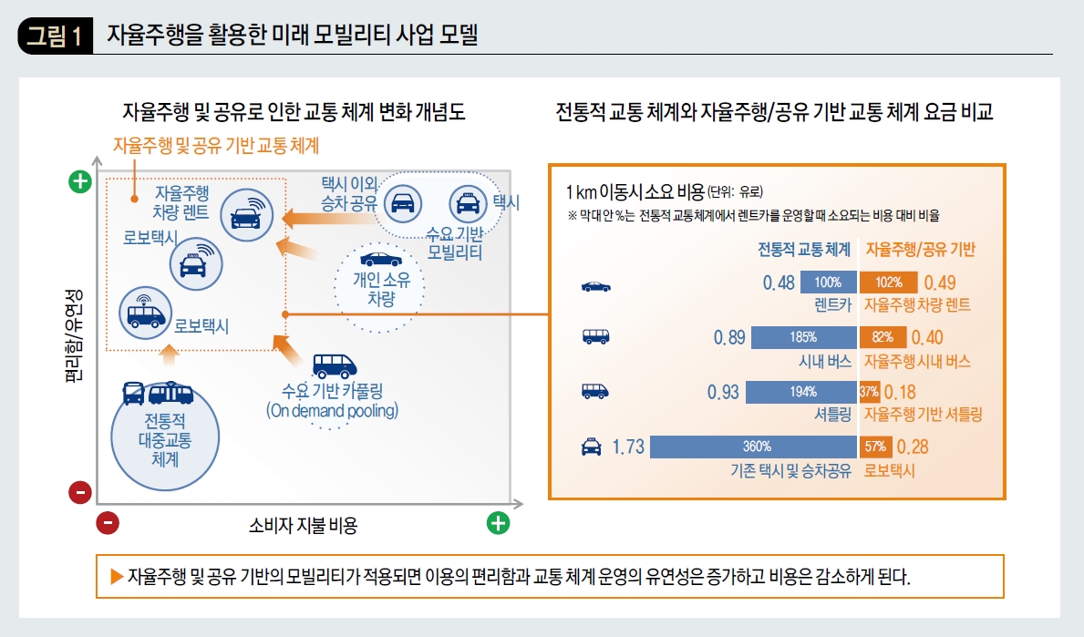 자율주행을 활용한 미래 모빌리티 사업 모델