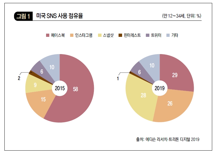 미국 SNS 사용 점유율
