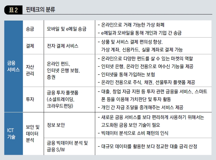 핀테크의 분류