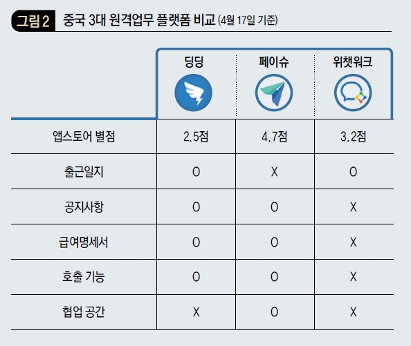 중국 3대 원격업무 플랫폼 비교 (4월 17일 기준)