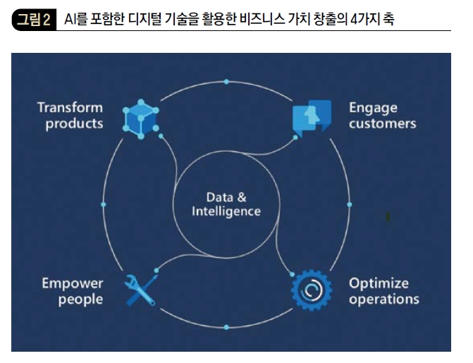 AI를 포함한 디지털 기술을 활용한 비즈니스 가치 창출의 4가지 축