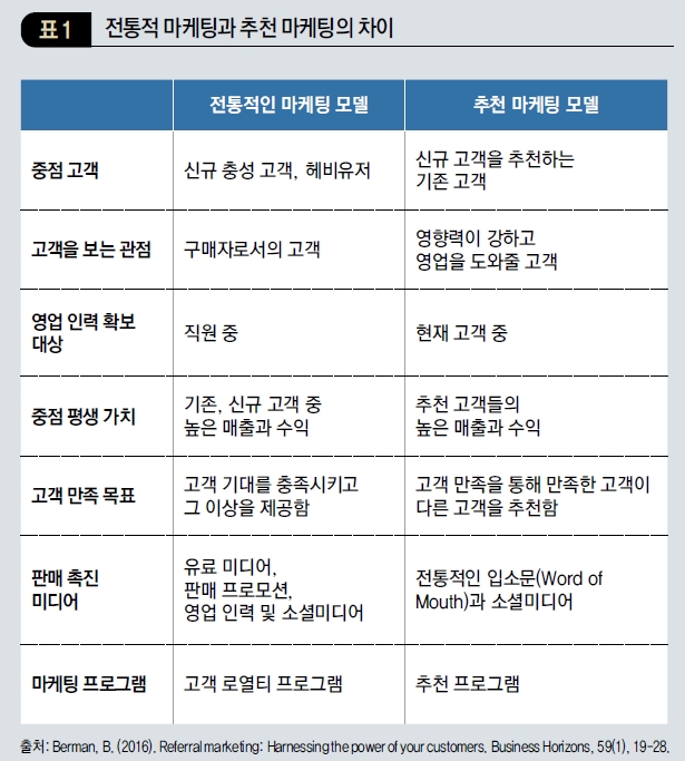 전통적 마케팅과 추천 마케팅의 차이