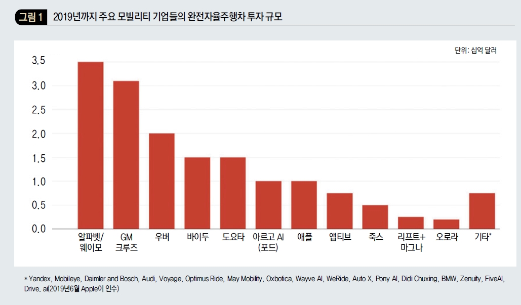 2019년까지 주요 모빌리티 기업들의 완전자율주행차 투자 규모