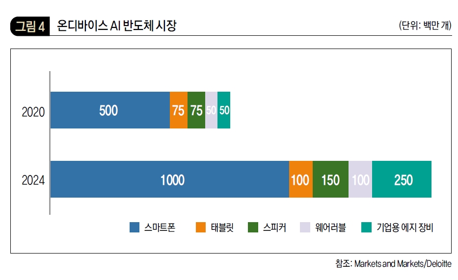 온디바이스 AI 반도체 시장 (단위: 백만 개)