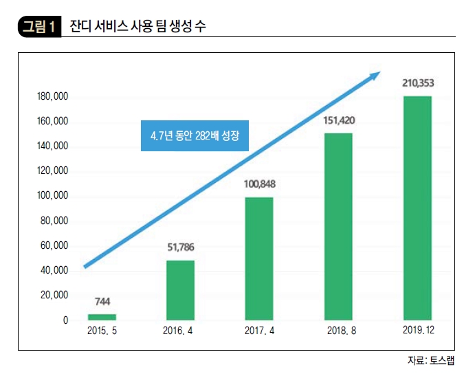 잔디 서비스 사용 팀 생성 수