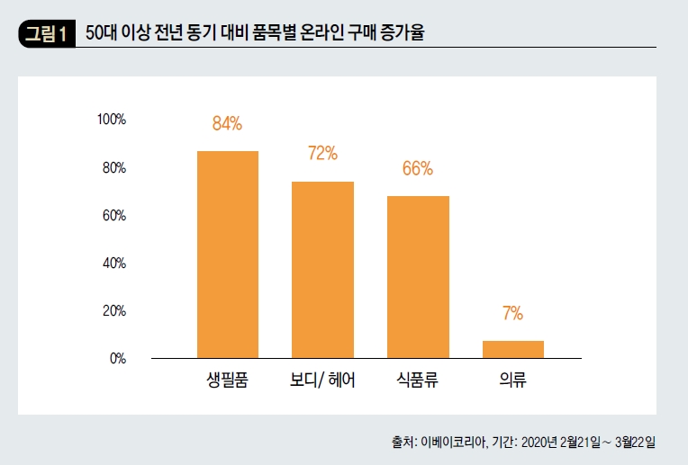 50대 이상 전년 동기 대비 품목별 온라인 구매 증가율