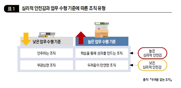 심리적 안전감과 업무 수행 기준에 따른 조직 유형