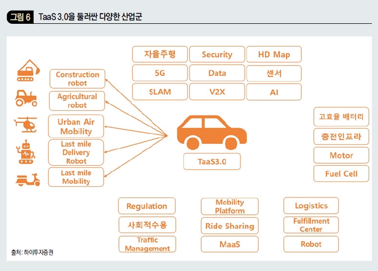 TaaS 3.0을 둘러싼 다양한 산업군