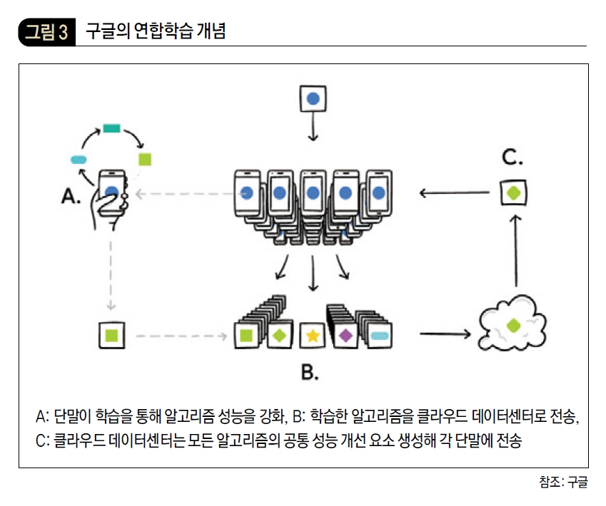 구글의 연합학습 개념