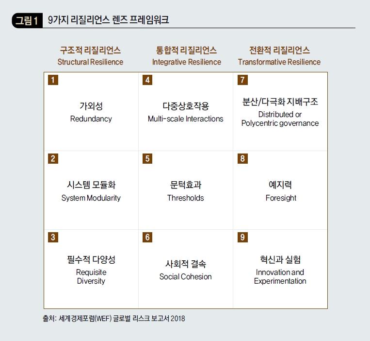 9가지 리질리언스 렌즈 프레임워크